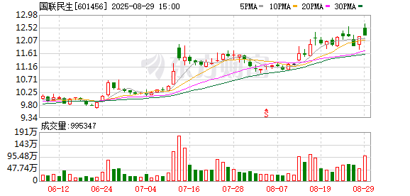 配资界网 合并更名后首份中报出炉 国联民生上半年净利增超1185%