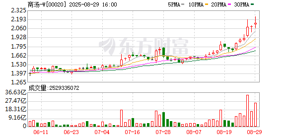 厦门股票配资 商汤上半年营收增超三成 大装置总算力达25000P 徐立：核心竞争力在于软硬件融合