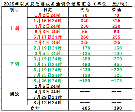 配资界网 国际油价先涨后跌，机构：本轮国内成品油零售限价调整或面临搁浅