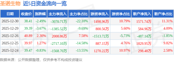 厦门股票配资 圣诺生物（688117）12月30日主力资金净卖出3070.71万元